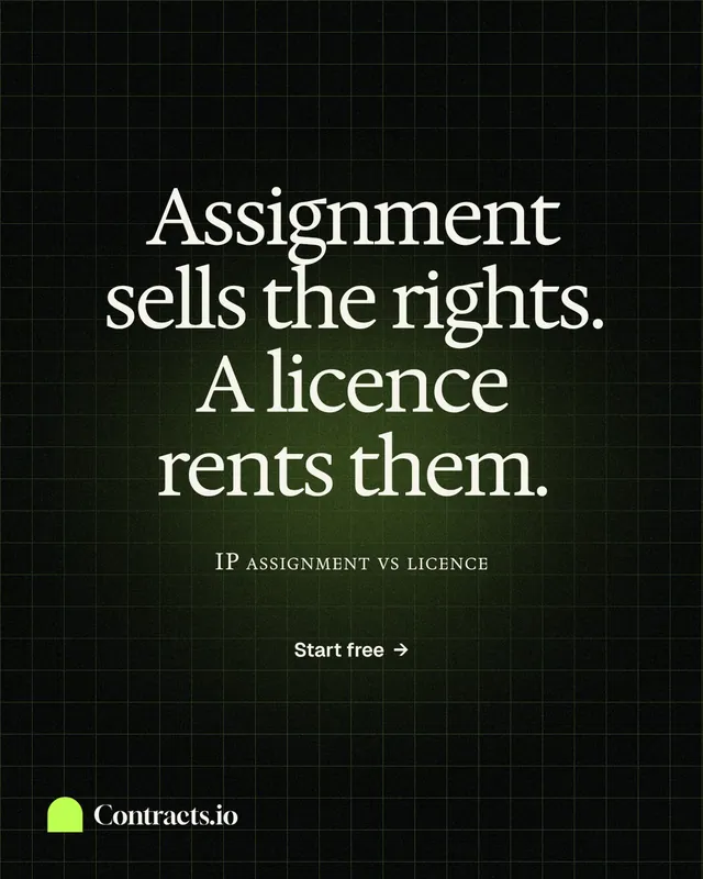 Instagram portrait post for contracts.io: "Assignment sells the rights. A licence rents them." Phosphor atlas style, smallcaps layout, dark palette in black, grey.