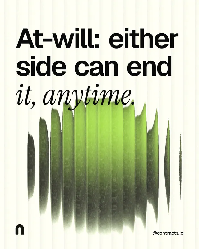 Instagram portrait post for contracts.io: "At-will: either side can end it, anytime." Auto 4x5 style, technique:shader field layout, light palette in grey, white, green.