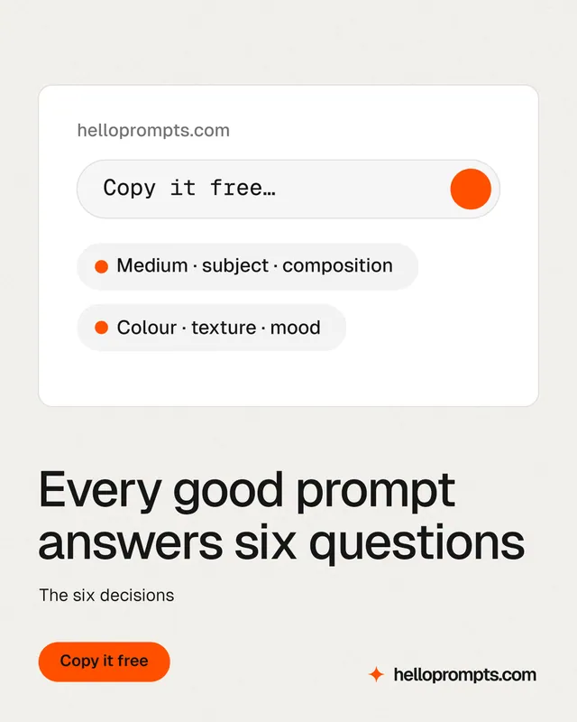 Instagram portrait post for HelloPrompts: "Every good prompt answers six questions". Data card style, bottom layout, light palette in white, grey.